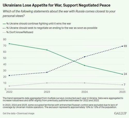 Опрос компании GALLUP: У украинцев пропал аппетит к войне, они за мирные переговоры