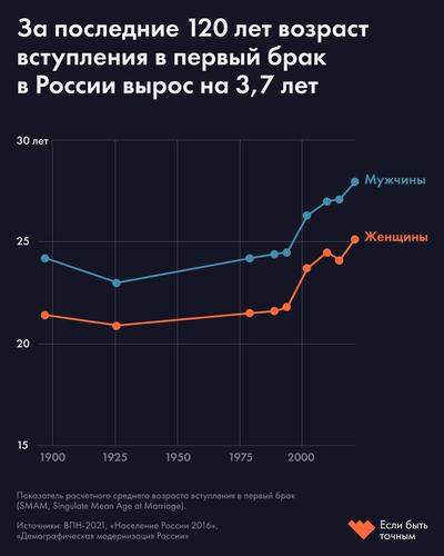 В каком возрасте россияне заключают брак В каком возрасте россияне заключают брак